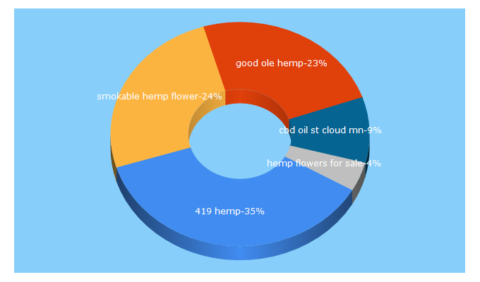 Top 5 Keywords send traffic to goodolehemp.com