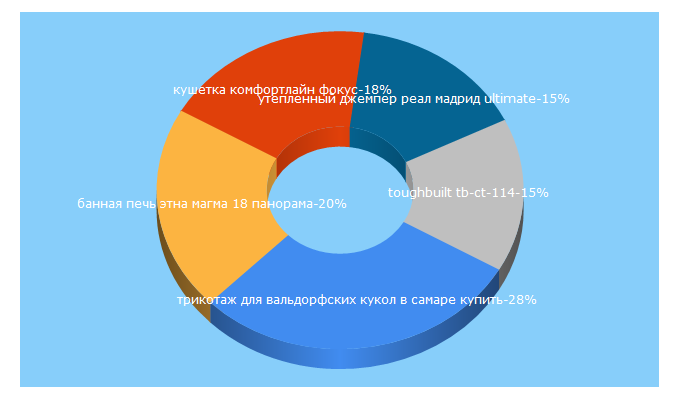 Top 5 Keywords send traffic to goodster.ru
