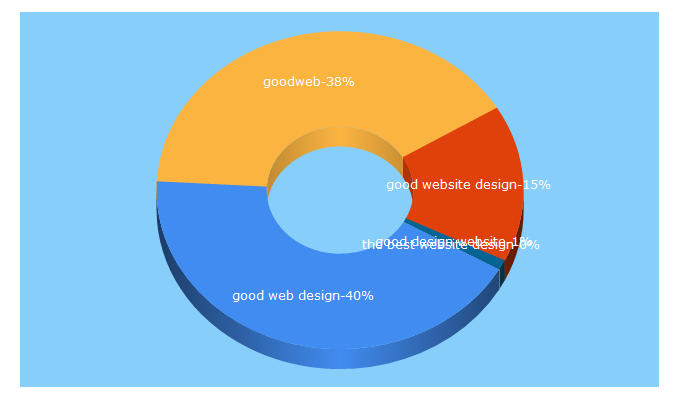 Top 5 Keywords send traffic to goodweb.design