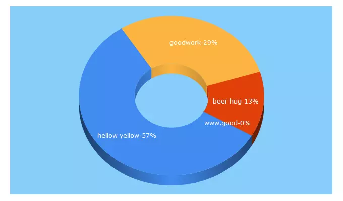 Top 5 Keywords send traffic to goodworkgoods.com