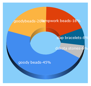 Top 5 Keywords send traffic to goodybeads.com