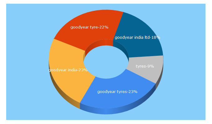 Top 5 Keywords send traffic to goodyear.co.in