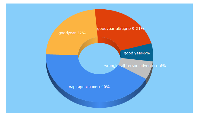 Top 5 Keywords send traffic to goodyearshop.ru