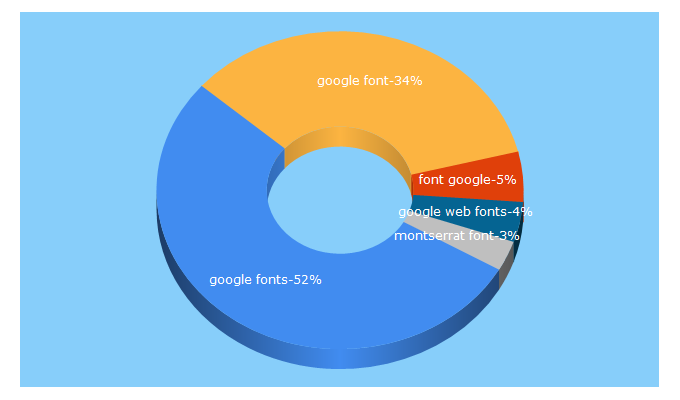 Top 5 Keywords send traffic to google-webfonts-helper.herokuapp.com