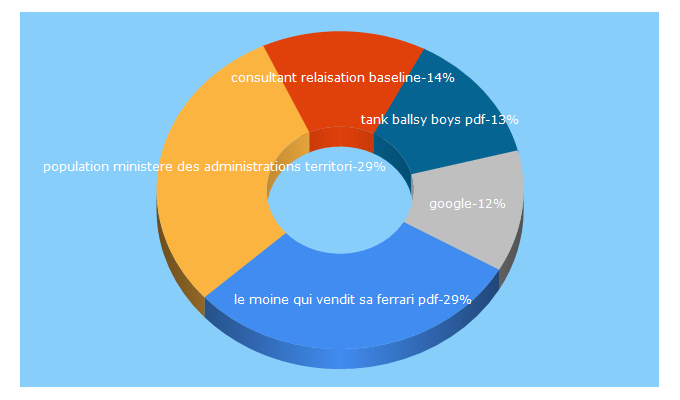 Top 5 Keywords send traffic to google.bf