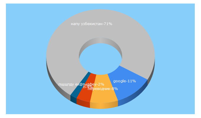 Top 5 Keywords send traffic to google.co.uz