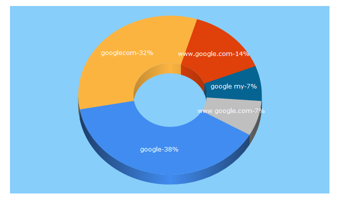 Top 5 Keywords send traffic to google.com.mm