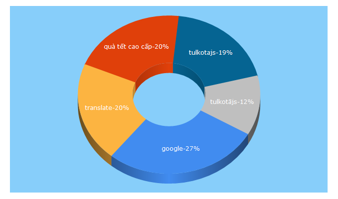 Top 5 Keywords send traffic to google.lv