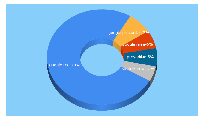 Top 5 Keywords send traffic to google.me