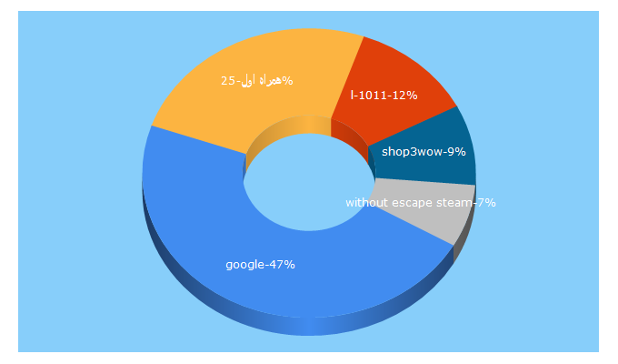 Top 5 Keywords send traffic to google.ne