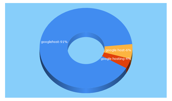 Top 5 Keywords send traffic to googlehost.net