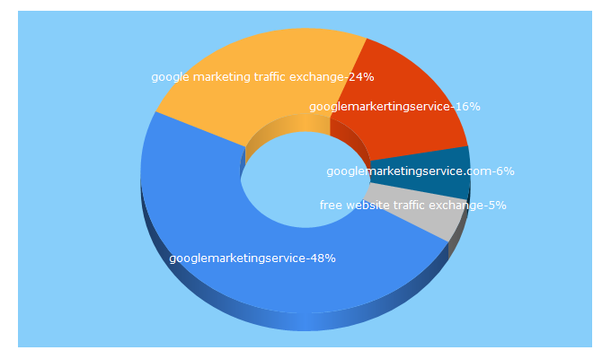 Top 5 Keywords send traffic to googlemarketingservice.com
