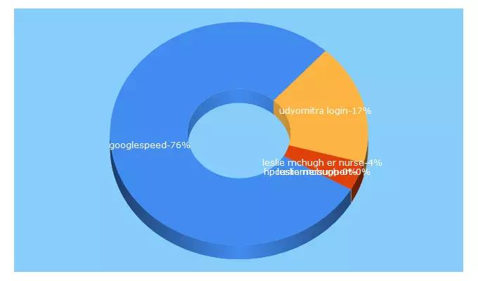 Top 5 Keywords send traffic to googlespeed.com