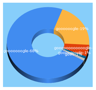 Top 5 Keywords send traffic to gooooooogle.com