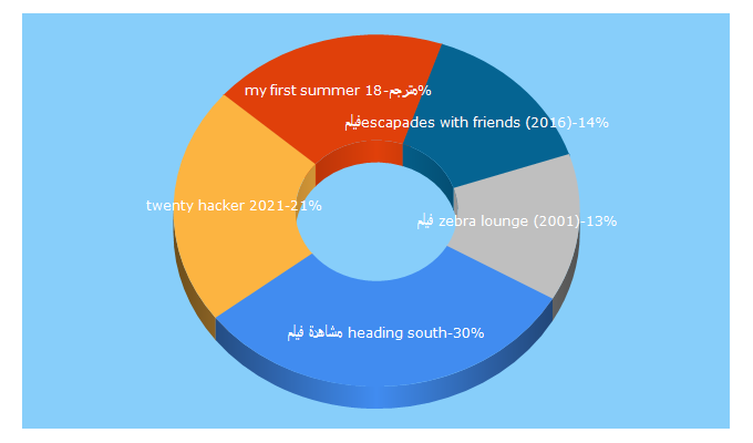 Top 5 Keywords send traffic to gooplay.net