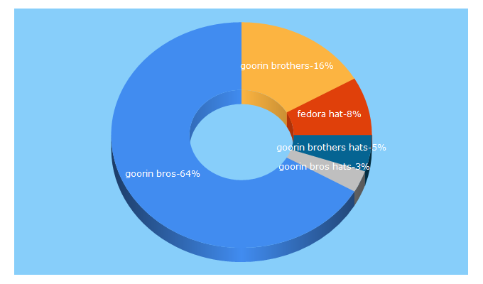 Top 5 Keywords send traffic to goorin.com