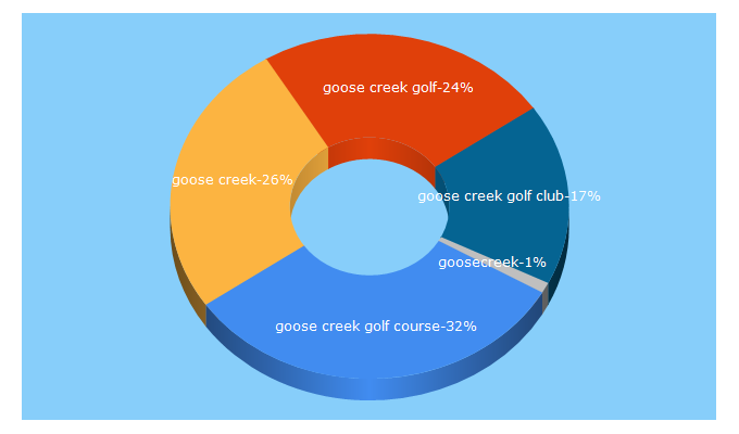 Top 5 Keywords send traffic to goosecreekgc.com