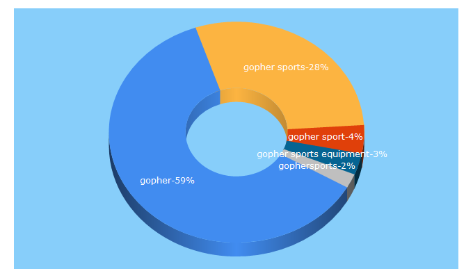 Top 5 Keywords send traffic to gophersport.com