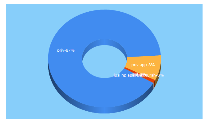 Top 5 Keywords send traffic to gopriv.com