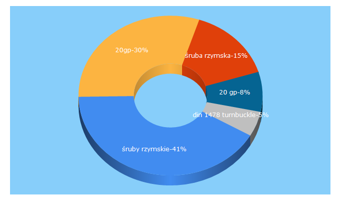 Top 5 Keywords send traffic to goralmet.pl