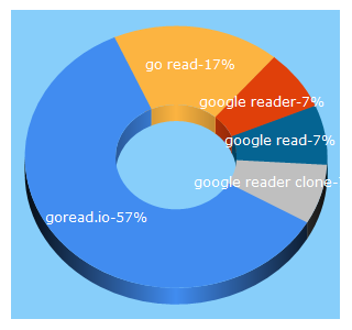 Top 5 Keywords send traffic to goread.io