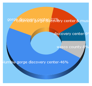 Top 5 Keywords send traffic to gorgediscovery.org