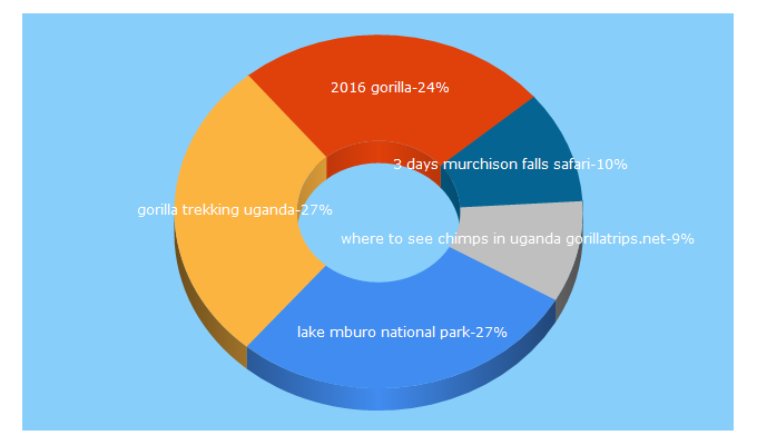 Top 5 Keywords send traffic to gorillatrips.net