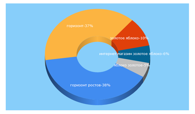 Top 5 Keywords send traffic to gorizontmall.ru