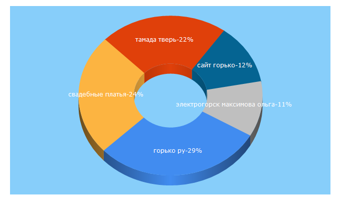 Top 5 Keywords send traffic to gorko.ru