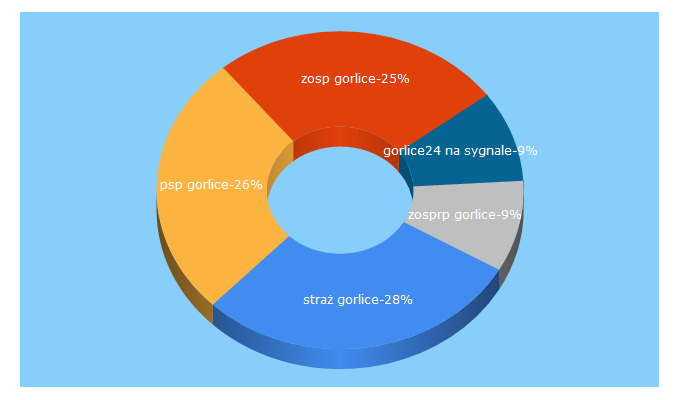 Top 5 Keywords send traffic to gorlice112.pl