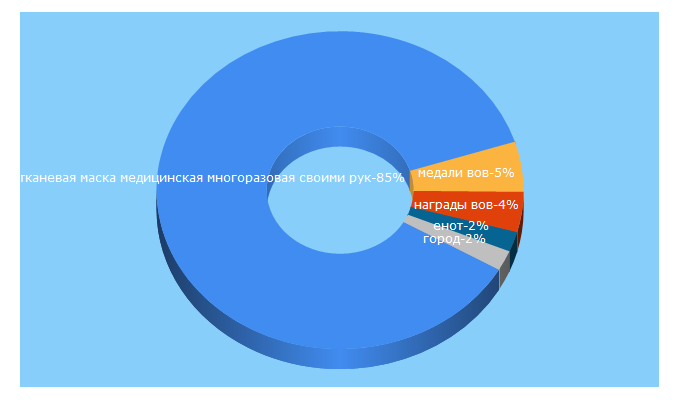 Top 5 Keywords send traffic to gorod-plus.tv