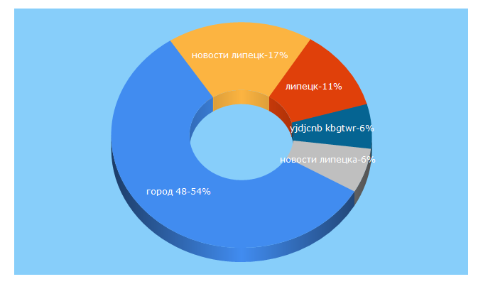 Top 5 Keywords send traffic to gorod48.ru