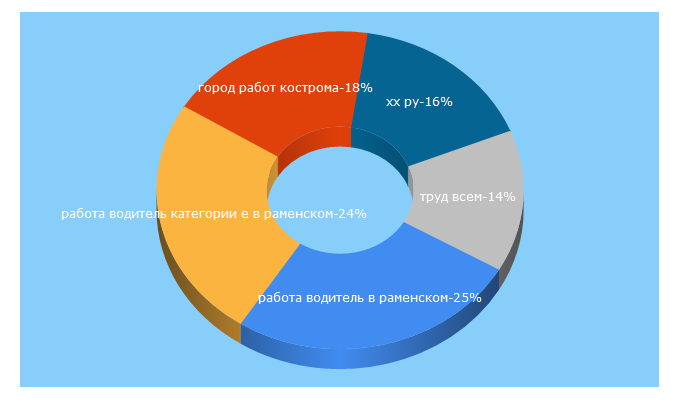 Top 5 Keywords send traffic to gorodrabot.ru