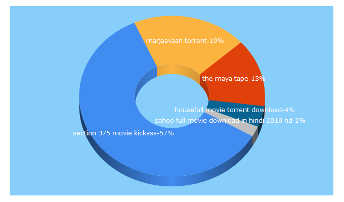 Top 5 Keywords send traffic to gorunearn.com