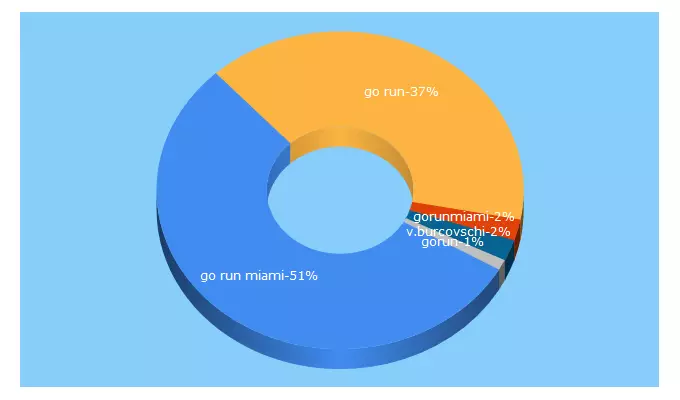 Top 5 Keywords send traffic to gorunmiami.com