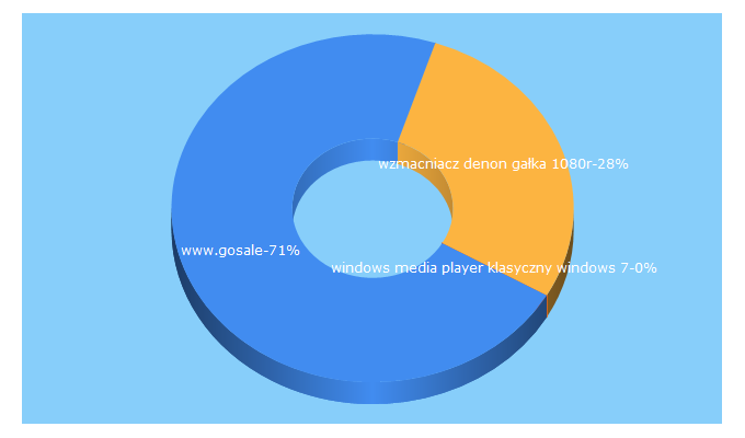 Top 5 Keywords send traffic to gosale.pl