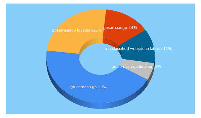 Top 5 Keywords send traffic to gosamaango.com