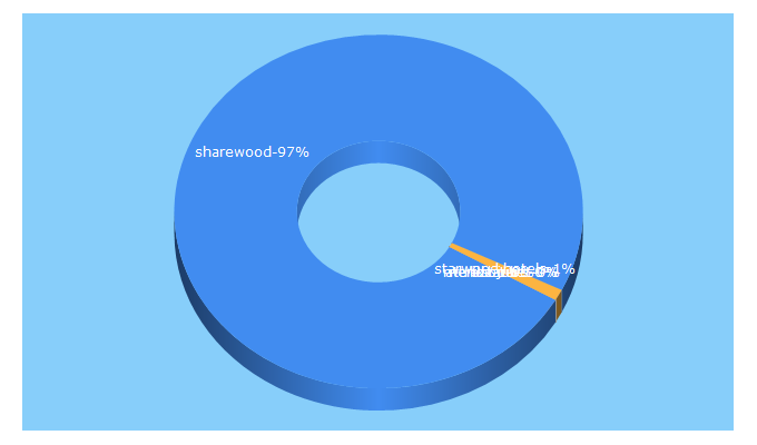 Top 5 Keywords send traffic to gosharewood.com