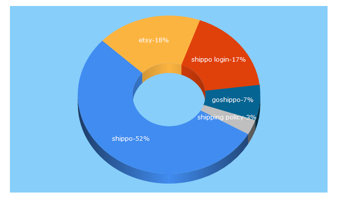 Top 5 Keywords send traffic to goshippo.com