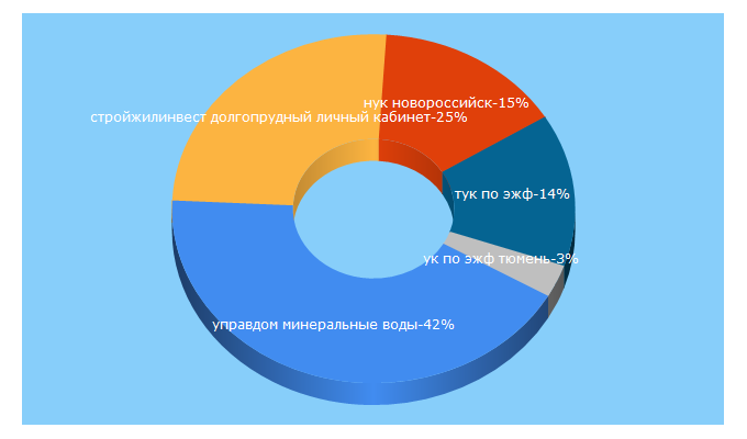 Top 5 Keywords send traffic to gosjkh.ru