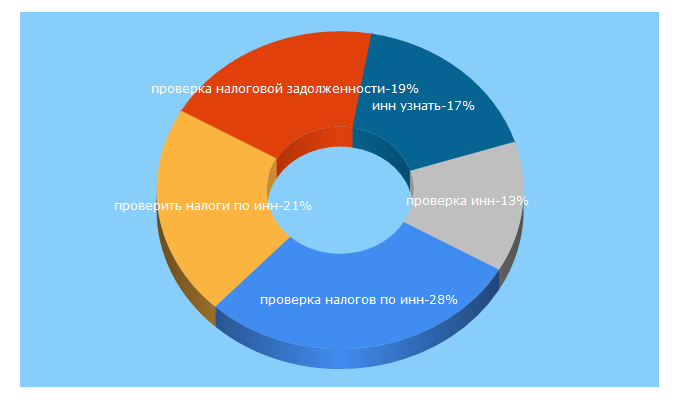 Top 5 Keywords send traffic to gosnalogi.ru
