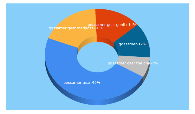 Top 5 Keywords send traffic to gossamergear.com