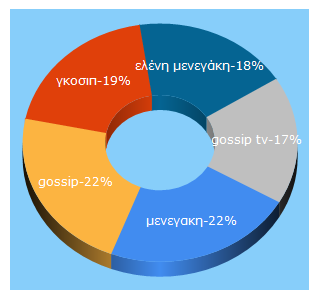Top 5 Keywords send traffic to gossip-tv.gr