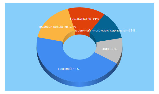 Top 5 Keywords send traffic to gosstroy.gov.kg