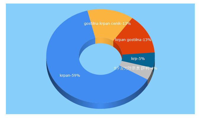 Top 5 Keywords send traffic to gostilna-krpan.si