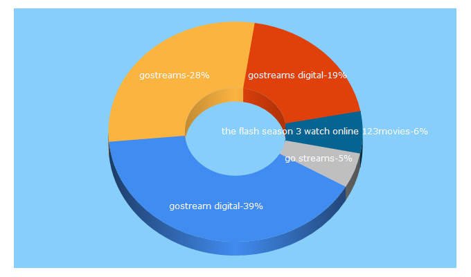 Top 5 Keywords send traffic to gostreams.to