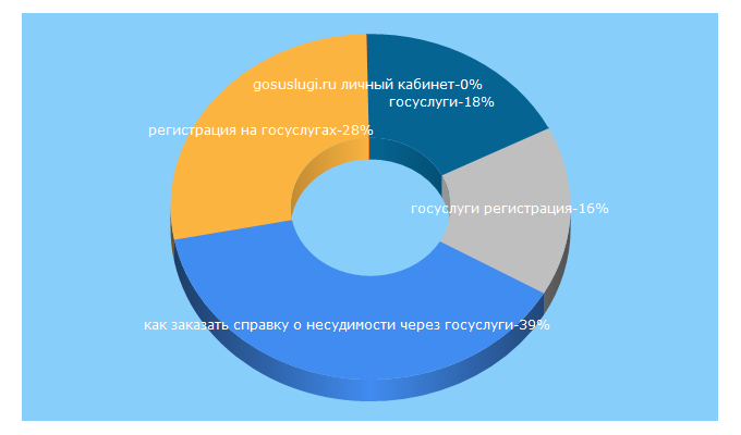 Top 5 Keywords send traffic to gosuslugi365.ru