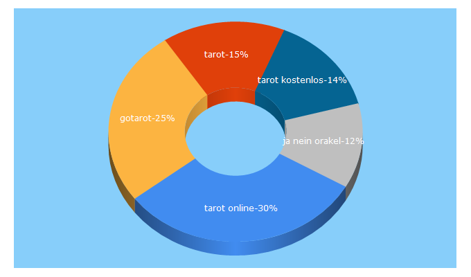 Top 5 Keywords send traffic to gotarot.de