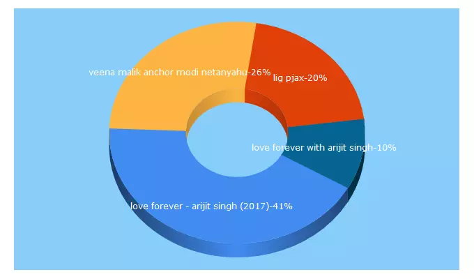 Top 5 Keywords send traffic to goternews.com