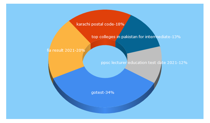 Top 5 Keywords send traffic to gotest.pk
